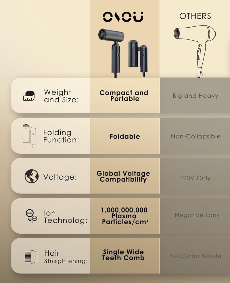 osou Foldable Hair Dryer for Travel - Global Voltage with Auto-Sensing, 1B Plasma Particles, 200times/s Temp Control, Portable Blow Dryer with Single-Sided Comb, Gray