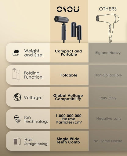 osou Foldable Hair Dryer for Travel - Global Voltage with Auto-Sensing, 1B Plasma Particles, 200times/s Temp Control, Portable Blow Dryer with Single-Sided Comb, Gray
