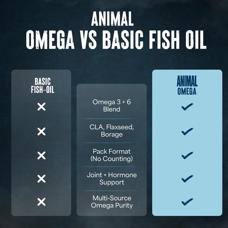 Animal Advanced Omega 3 Fatty Acids - 3500mg EPA DHA Fish Oil Omega 3 Supplement for Women & Men High Potency Blend with CLA GLA ALA for Brain Skin Eye Immune Joint Health 30 Pill Packs